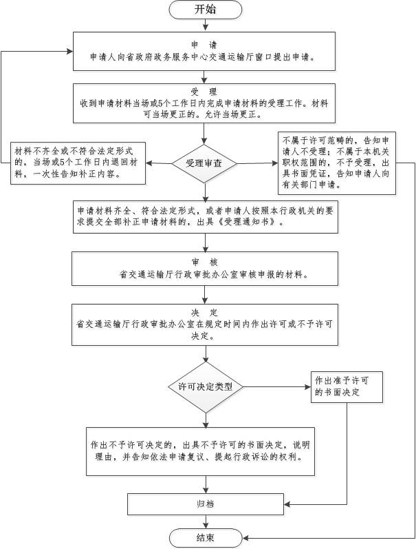 水利工程审图流程图-韶关市山河建筑工程施工图审查有限公司
