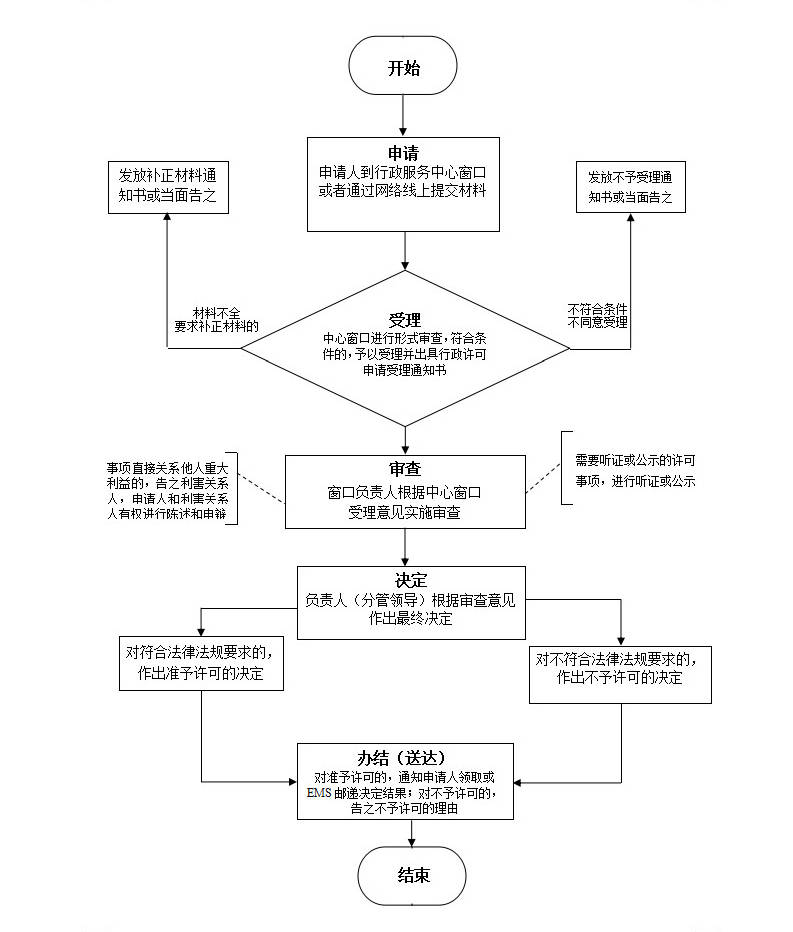 施工图审查流程图-韶关市山河建筑工程施工图审查有限公司